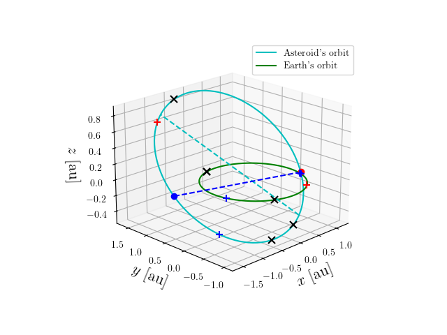 Asteroid orbit