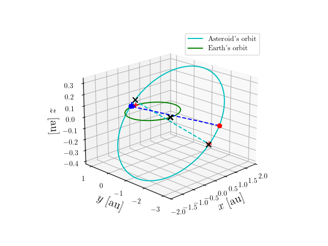 Asteroid orbit