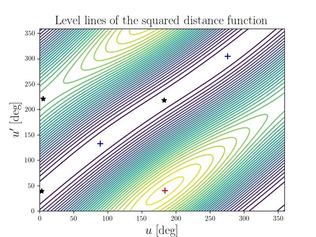 Level lines of the squared distance function
