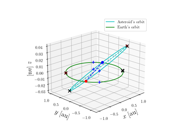 Asteroid orbit