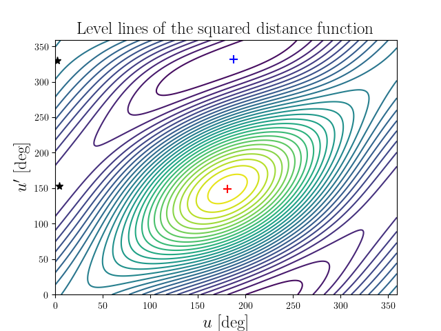 Level lines of the squared distance function