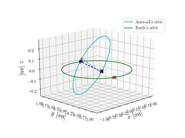 Asteroid orbit