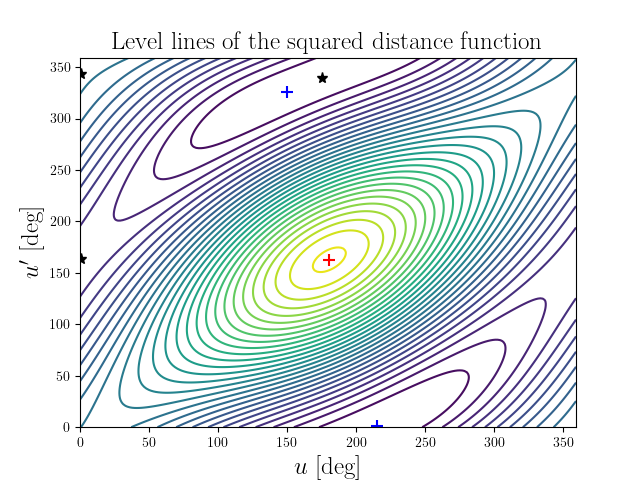 Level lines of the squared distance function