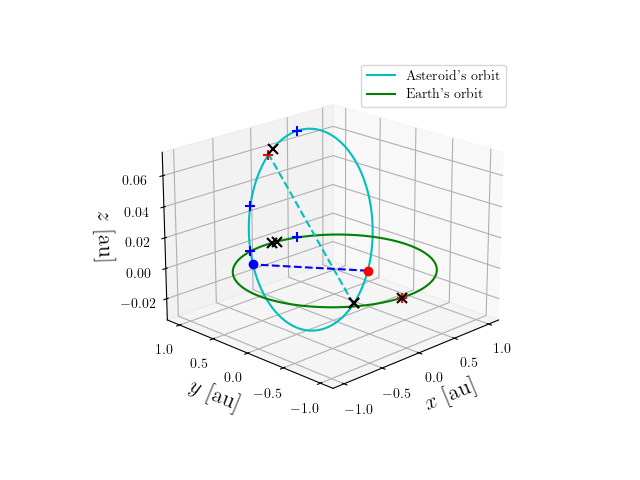 Asteroid orbit