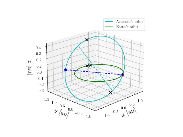 Asteroid orbit