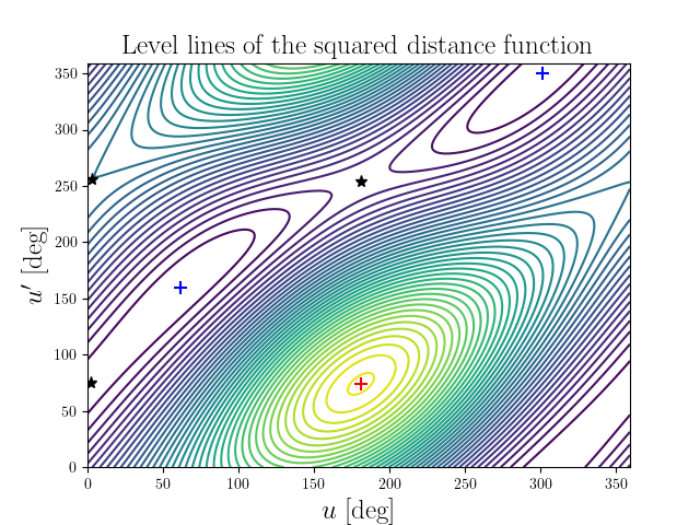Level lines of the squared distance function