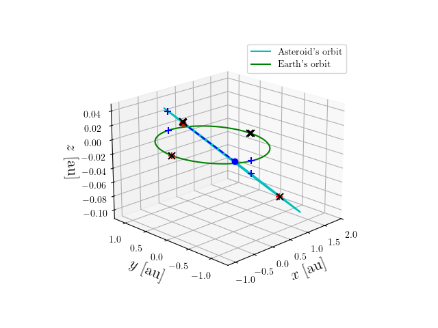 Asteroid orbit