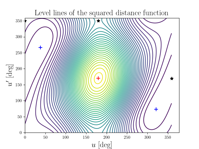 Level lines of the squared distance function