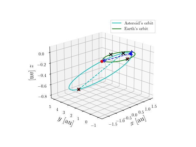 Asteroid orbit