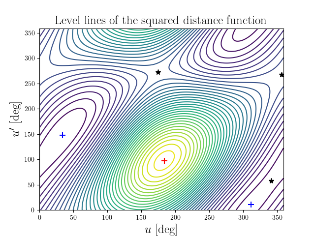 Level lines of the squared distance function