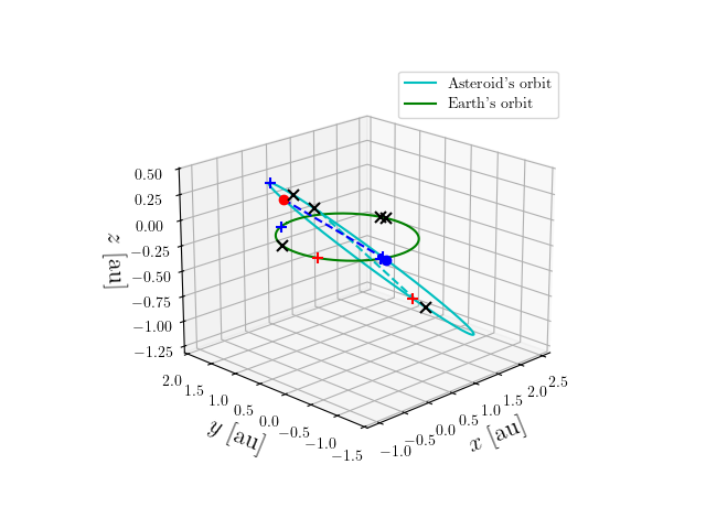 Asteroid orbit