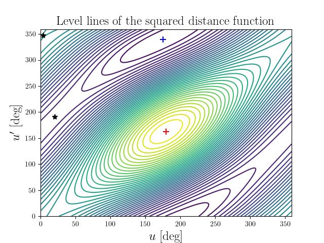 Level lines of the squared distance function