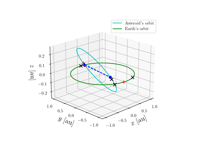 Asteroid orbit