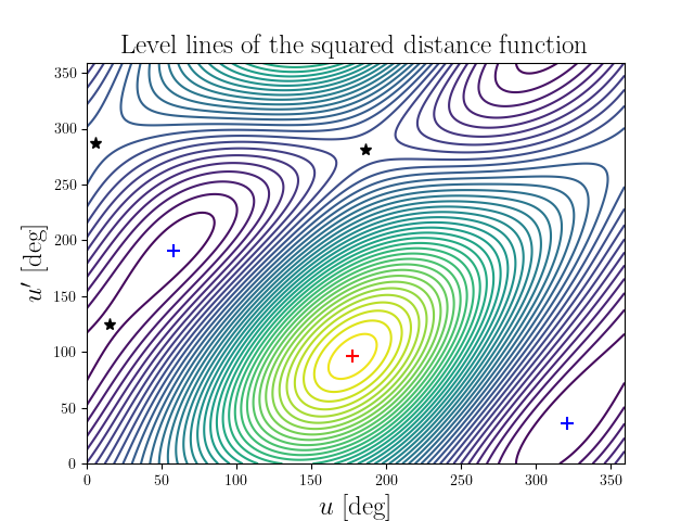 Level lines of the squared distance function