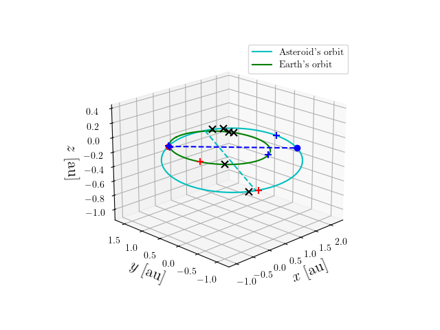 Asteroid orbit
