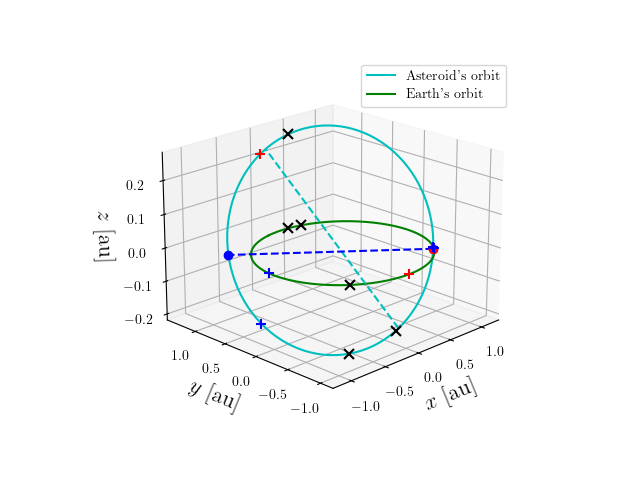 Asteroid orbit