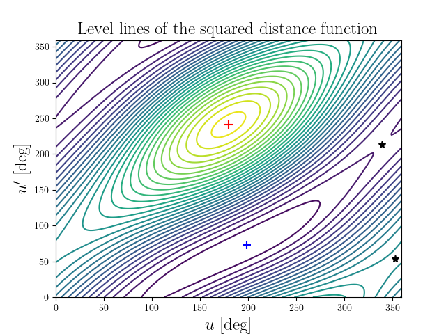 Level lines of the squared distance function