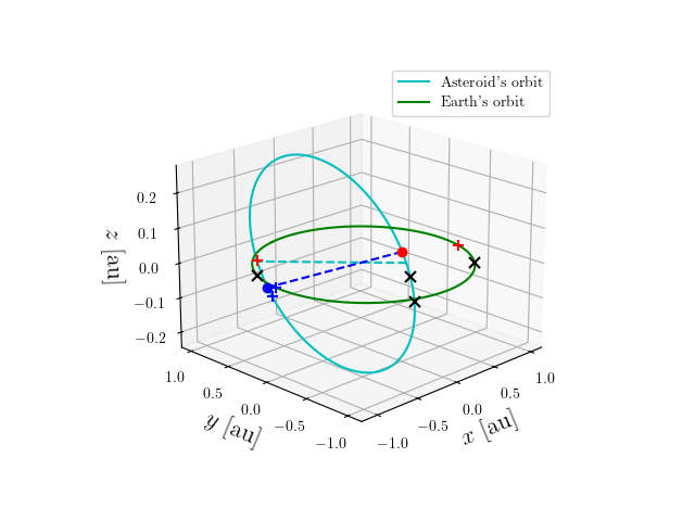Asteroid orbit