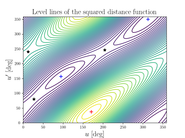 Level lines of the squared distance function