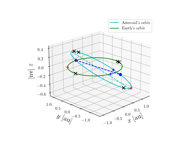 Asteroid orbit
