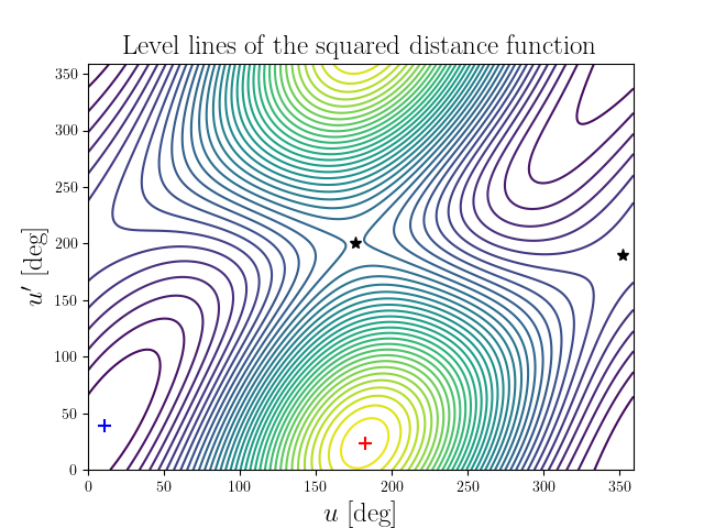 Level lines of the squared distance function