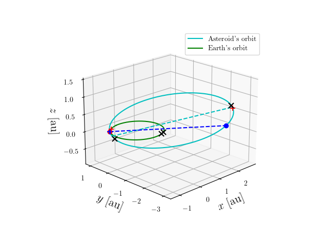Asteroid orbit