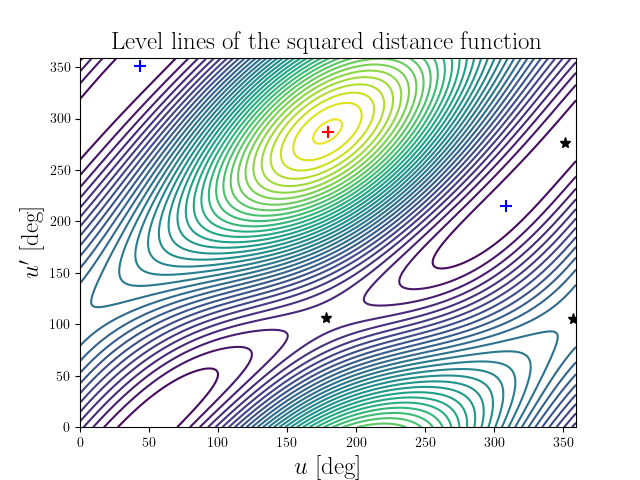 Level lines of the squared distance function