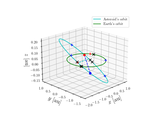 Asteroid orbit
