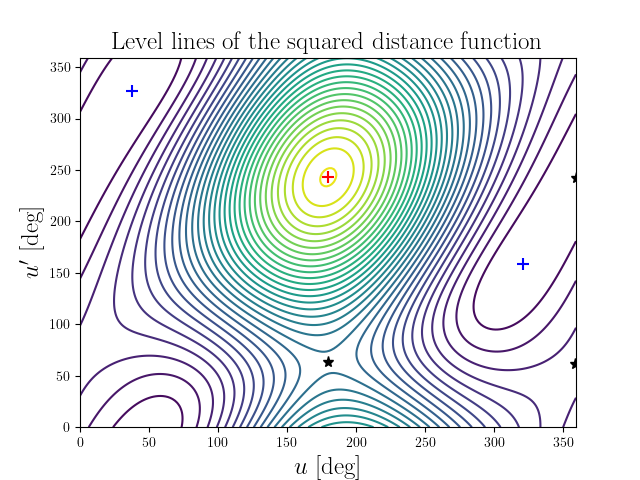 Level lines of the squared distance function