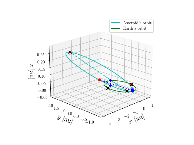 Asteroid orbit