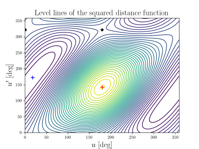 Level lines of the squared distance function