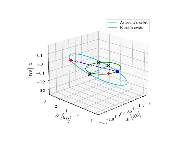 Asteroid orbit