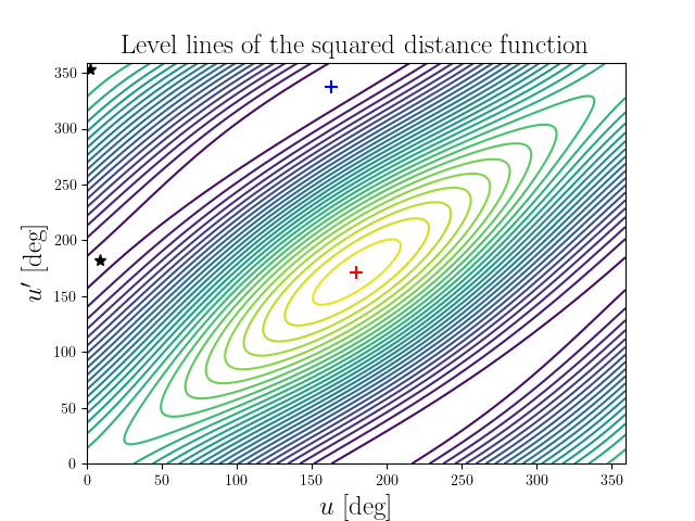 Level lines of the squared distance function