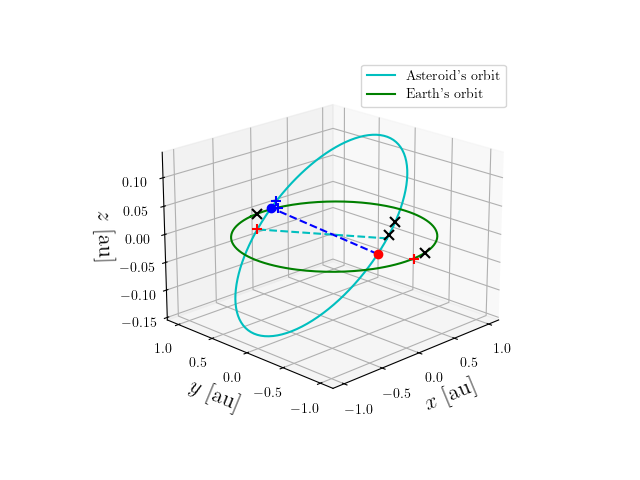 Asteroid orbit