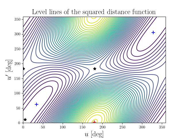 Level lines of the squared distance function