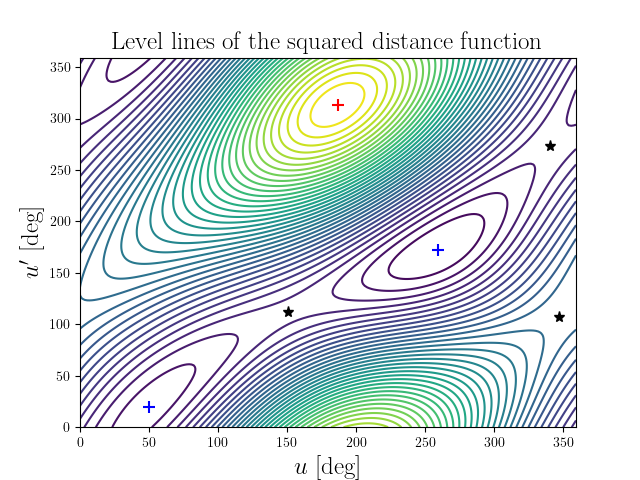 Level lines of the squared distance function