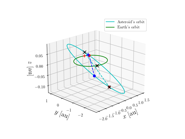 Asteroid orbit