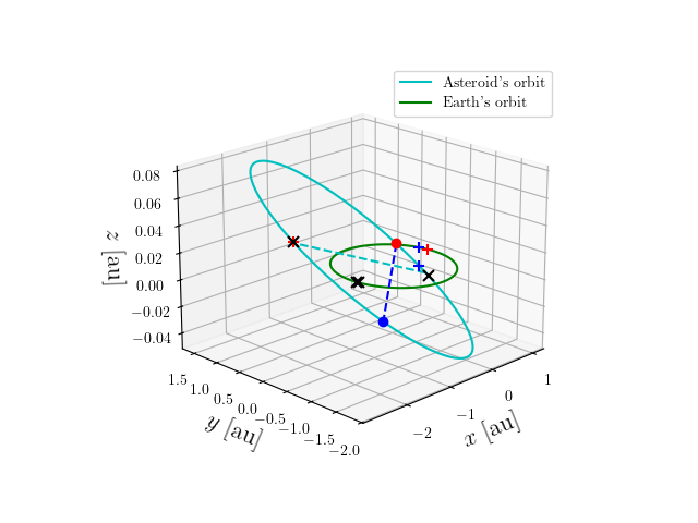 Asteroid orbit