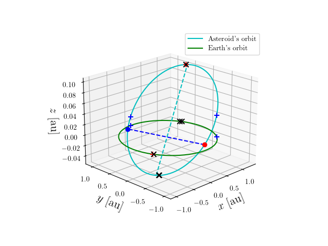 Asteroid orbit
