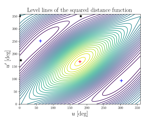 Level lines of the squared distance function