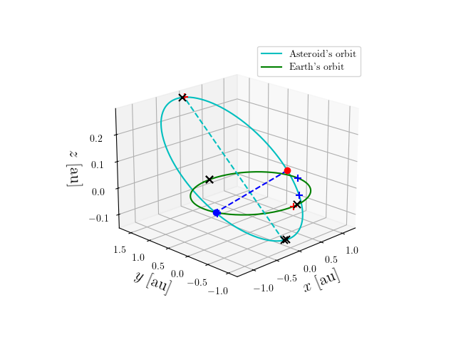 Asteroid orbit