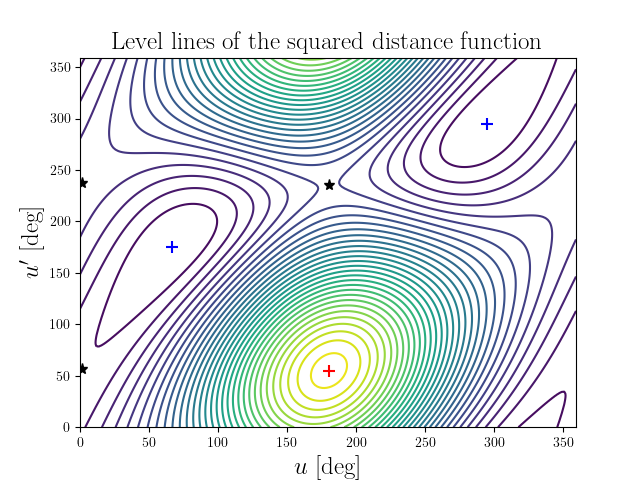 Level lines of the squared distance function