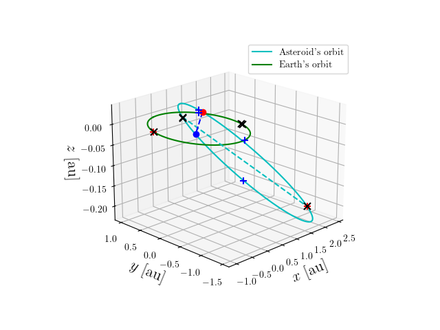Asteroid orbit