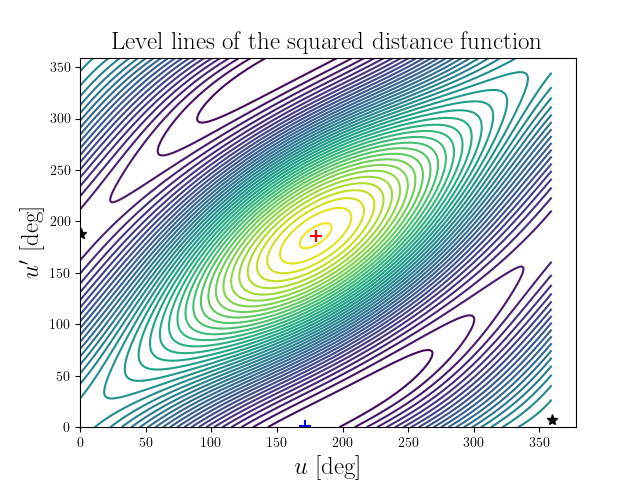 Level lines of the squared distance function