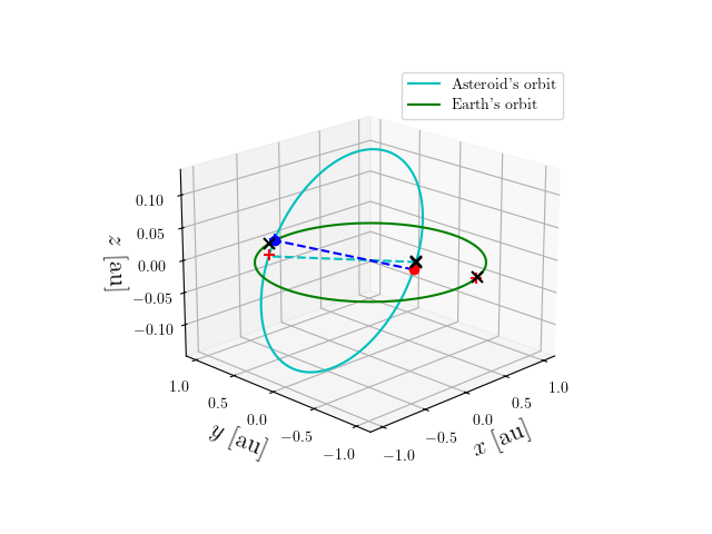 Asteroid orbit