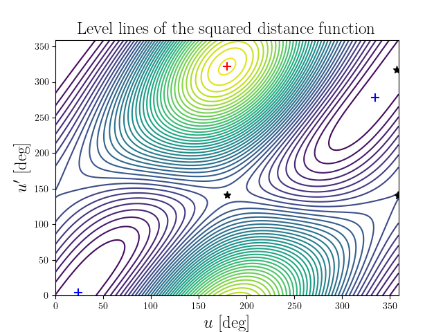 Level lines of the squared distance function