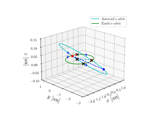 Asteroid orbit