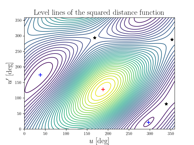 Level lines of the squared distance function