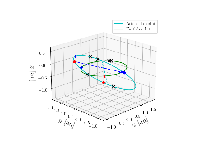 Asteroid orbit