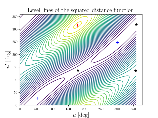 Level lines of the squared distance function